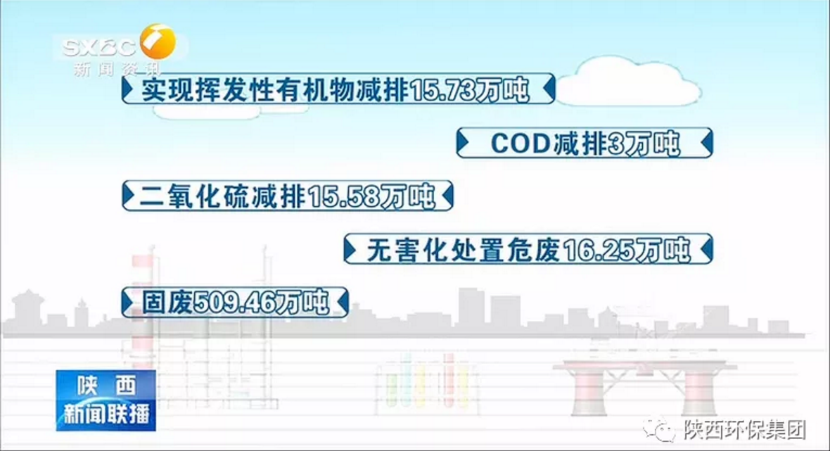 陕西新闻联播：pp电子集团 抓机缘 破难题 助力我省打贏污染防治攻坚战